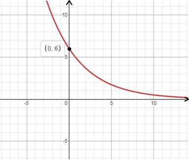 Precalculus with Limits: A Graphing Approach, Chapter 3.5, Problem 8E , additional homework tip  1