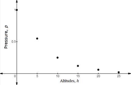 Precalculus with Limits: A Graphing Approach, Chapter 3.6, Problem 34E , additional homework tip  1