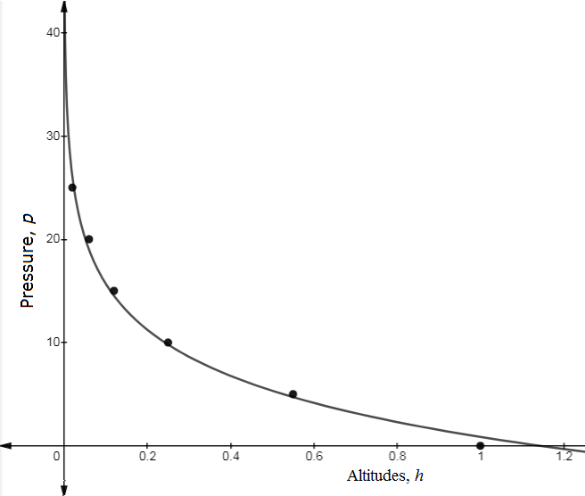 Precalculus with Limits: A Graphing Approach, Chapter 3.6, Problem 34E , additional homework tip  2