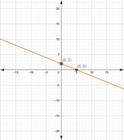 PRECALCULUS W/LIMITS:GRAPH.APPROACH(HS), Chapter 3.6, Problem 43E 