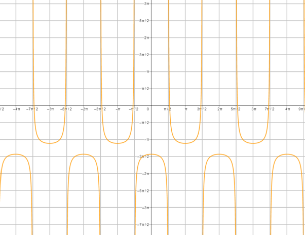 PRECALCULUS W/LIMITS:GRAPH.APPROACH(HS), Chapter 4, Problem 13CT 