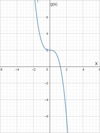 Precalculus with Limits: A Graphing Approach, Chapter 4.1, Problem 129E , additional homework tip  2