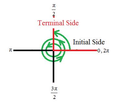 PRECALCULUS W/LIMITS:GRAPH.APPROACH(HS), Chapter 4.1, Problem 23E , additional homework tip  2