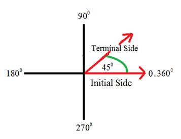 Precalculus with Limits: A Graphing Approach, Chapter 4.1, Problem 37E , additional homework tip  3