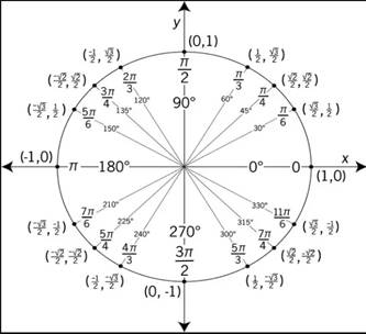 Precalculus with Limits: A Graphing Approach, Chapter 4.2, Problem 13E , additional homework tip  2