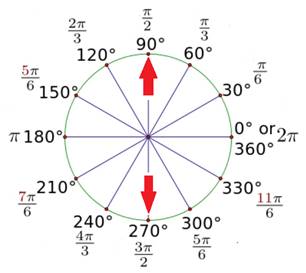 Find the number of times tan t = y x is undefined on the unit circle ...