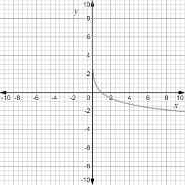 Precalculus with Limits: A Graphing Approach, Chapter 4.3, Problem 100E 