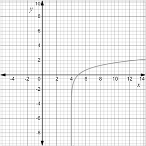 Precalculus with Limits: A Graphing Approach, Chapter 4.3, Problem 101E 