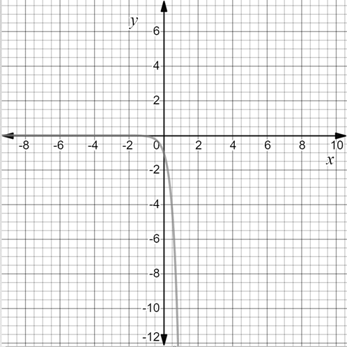 Precalculus with Limits: A Graphing Approach, Chapter 4.3, Problem 95E 