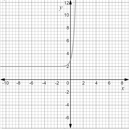 Precalculus with Limits: A Graphing Approach, Chapter 4.3, Problem 96E 