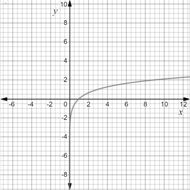 Precalculus with Limits: A Graphing Approach, Chapter 4.3, Problem 98E 