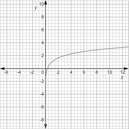 Precalculus with Limits: A Graphing Approach, Chapter 4.3, Problem 99E 