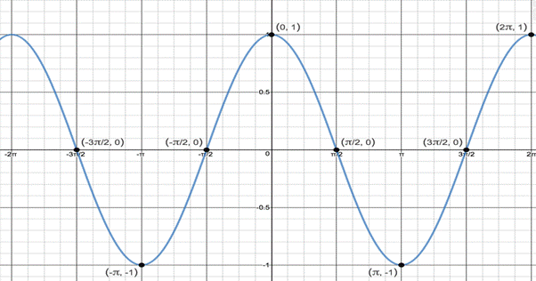 Precalculus with Limits: A Graphing Approach, Chapter 4.5, Problem 22E , additional homework tip  1