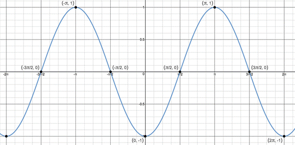 Precalculus with Limits: A Graphing Approach, Chapter 4.5, Problem 22E , additional homework tip  2