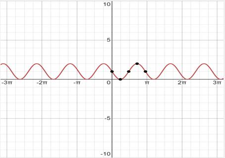 Precalculus with Limits: A Graphing Approach, Chapter 4.5, Problem 53E 