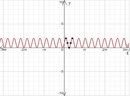 Precalculus with Limits: A Graphing Approach, Chapter 4.5, Problem 65E 