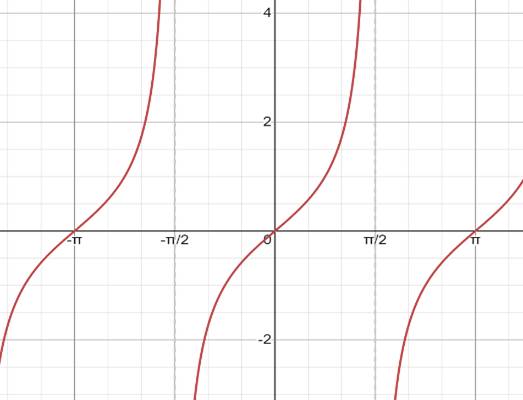 PRECALCULUS W/LIMITS:GRAPH.APPROACH(HS), Chapter 4.6, Problem 42E 