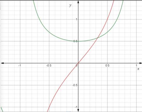 Precalculus with Limits: A Graphing Approach, Chapter 4.6, Problem 73E 