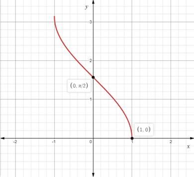 PRECALCULUS W/LIMITS:GRAPH.APPROACH(HS), Chapter 4.7, Problem 18E , additional homework tip  3