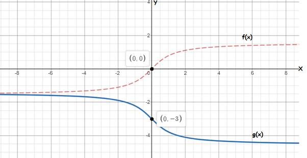 PRECALCULUS W/LIMITS:GRAPH.APPROACH(HS), Chapter 4.7, Problem 49E 