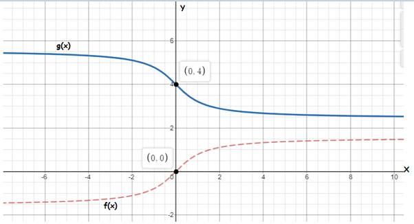 Precalculus with Limits: A Graphing Approach, Chapter 4.7, Problem 44E 