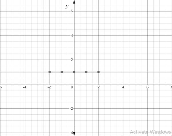 Precalculus with Limits: A Graphing Approach, Chapter 5, Problem 22RE , additional homework tip  2