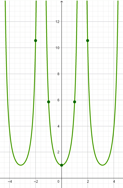 Precalculus with Limits: A Graphing Approach, Chapter 5.1, Problem 52E , additional homework tip  1