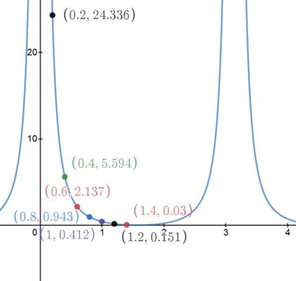 Precalculus with Limits: A Graphing Approach, Chapter 5.2, Problem 23E , additional homework tip  1