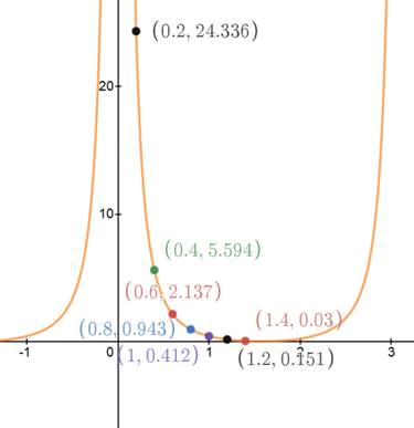 Precalculus with Limits: A Graphing Approach, Chapter 5.2, Problem 23E , additional homework tip  2