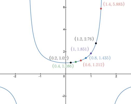 Precalculus with Limits: A Graphing Approach, Chapter 5.2, Problem 28E , additional homework tip  2