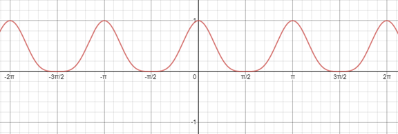 Precalculus with Limits: A Graphing Approach, Chapter 5.5, Problem 35E , additional homework tip  2