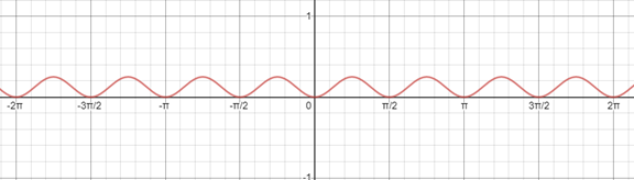 Precalculus with Limits: A Graphing Approach, Chapter 5.5, Problem 36E , additional homework tip  1