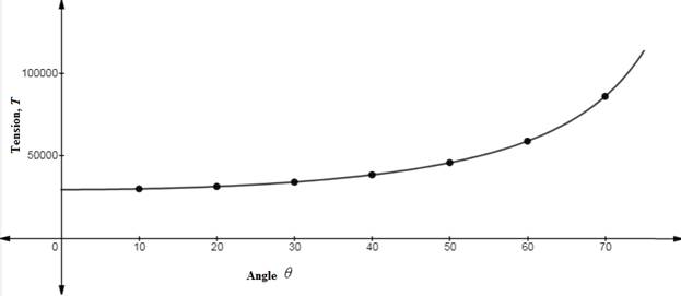 Precalculus with Limits: A Graphing Approach, Chapter 6.3, Problem 102E , additional homework tip  4