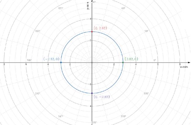 Precalculus with Limits: A Graphing Approach, Chapter 6.5, Problem 100E 