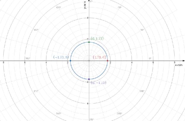 Precalculus with Limits: A Graphing Approach, Chapter 6.5, Problem 95E 