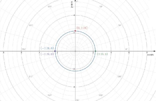 Precalculus with Limits: A Graphing Approach, Chapter 6.5, Problem 96E 