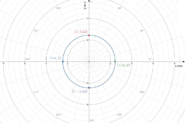 Precalculus with Limits: A Graphing Approach, Chapter 6.5, Problem 98E 