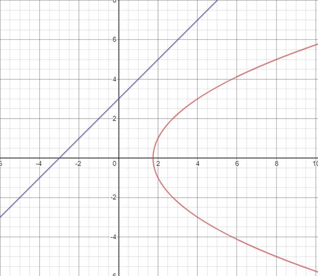 Precalculus with Limits: A Graphing Approach, Chapter 7, Problem 3CT 