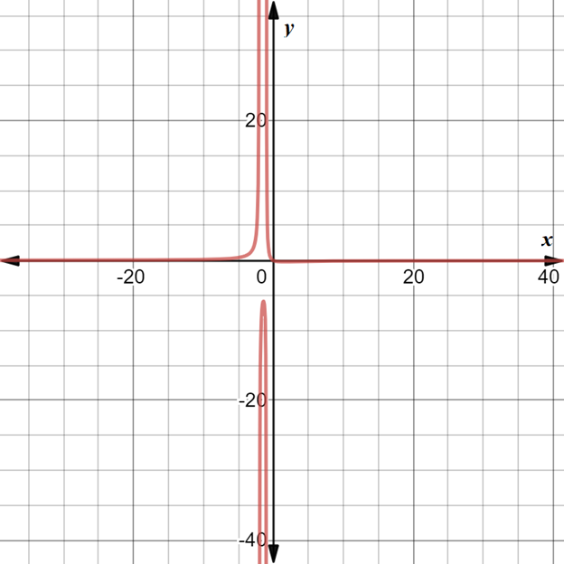 Precalculus with Limits: A Graphing Approach, Chapter 7, Problem 54RE 