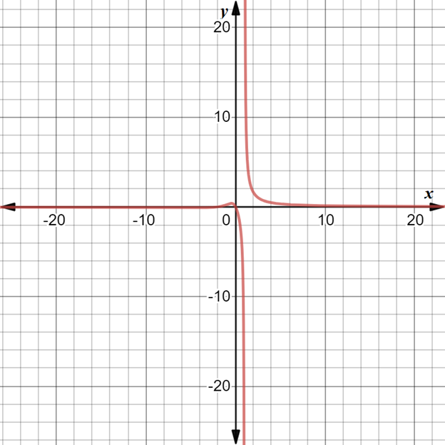 Precalculus with Limits: A Graphing Approach, Chapter 7, Problem 57RE 