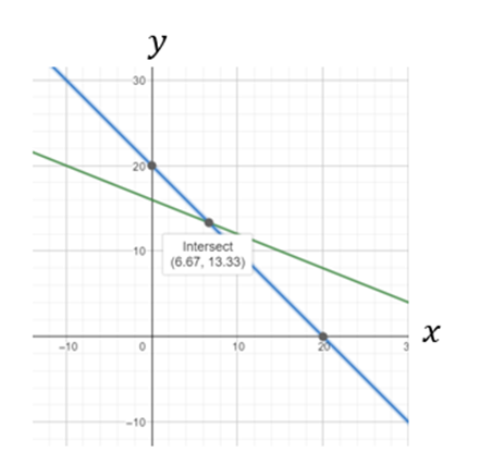 Precalculus with Limits: A Graphing Approach, Chapter 7.1, Problem 25E 