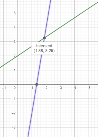 PRECALCULUS W/LIMITS:GRAPH.APPROACH(HS), Chapter 7.1, Problem 28E 