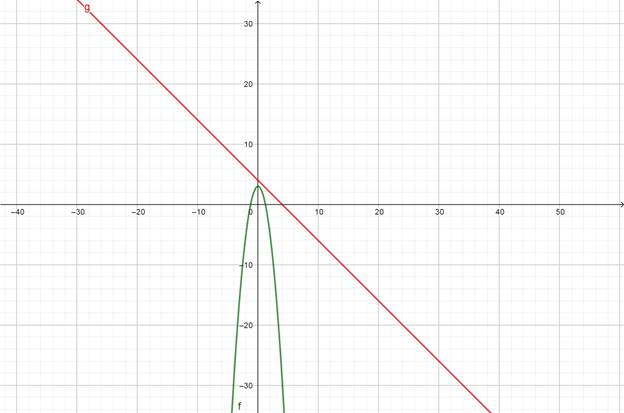 Precalculus with Limits: A Graphing Approach, Chapter 7.1, Problem 36E 