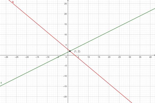 Precalculus with Limits: A Graphing Approach, Chapter 7.1, Problem 41E 