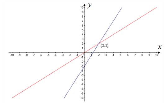 PRECALCULUS W/LIMITS:GRAPH.APPROACH(HS), Chapter 7.1, Problem 48E 