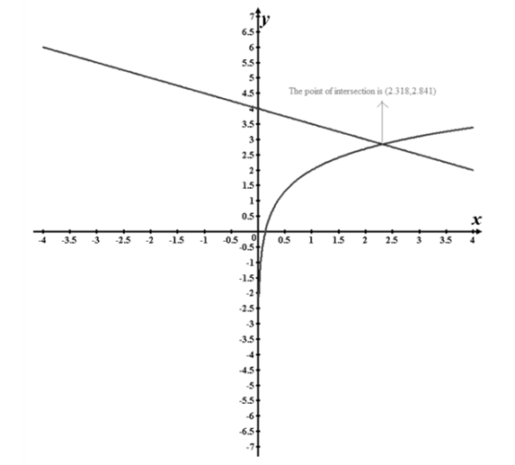 Tofind: The intersection point of the system of equations { x + 2 y = 8 ...