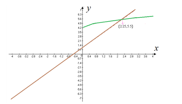 Precalculus with Limits: A Graphing Approach, Chapter 7.1, Problem 57E 