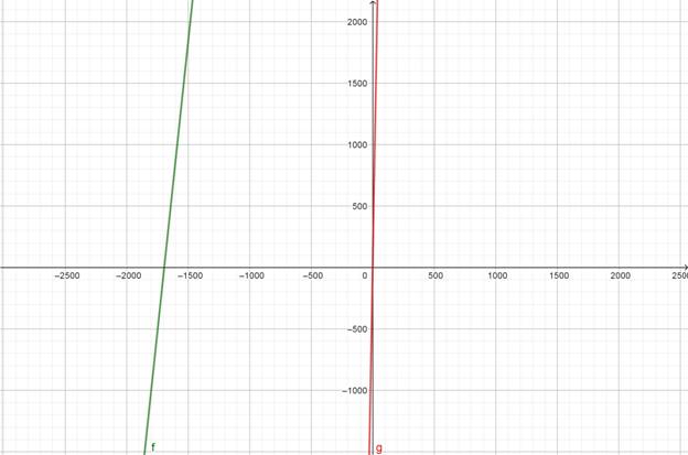 Precalculus with Limits: A Graphing Approach, Chapter 7.1, Problem 83E 