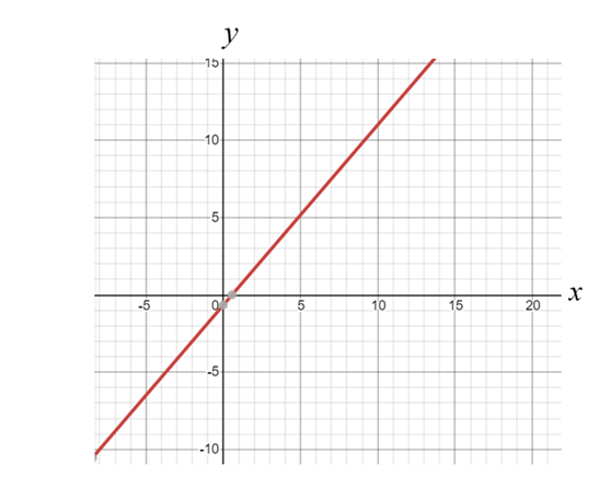 Precalculus with Limits: A Graphing Approach, Chapter 7.2, Problem 28E 
