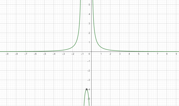 Precalculus with Limits: A Graphing Approach, Chapter 7.3, Problem 61E , additional homework tip  2